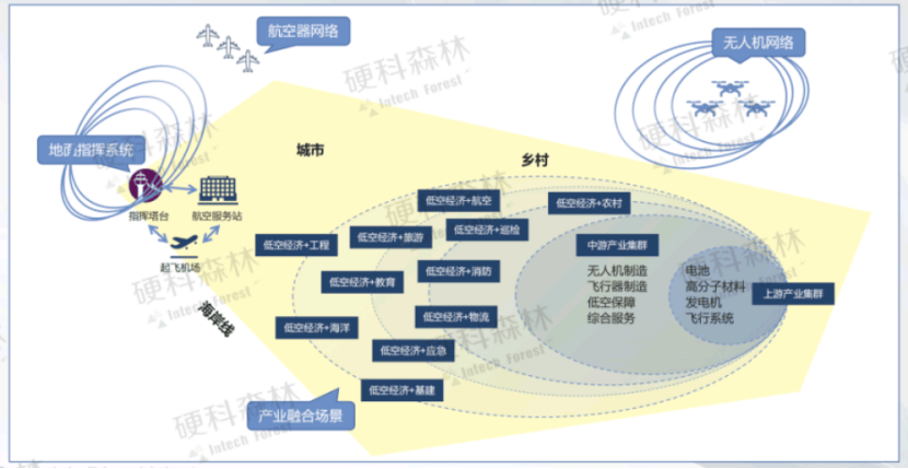 图片[2]-低空经济市场及产业链分析——2024低空经济发展研究报告-土豆聚合小站